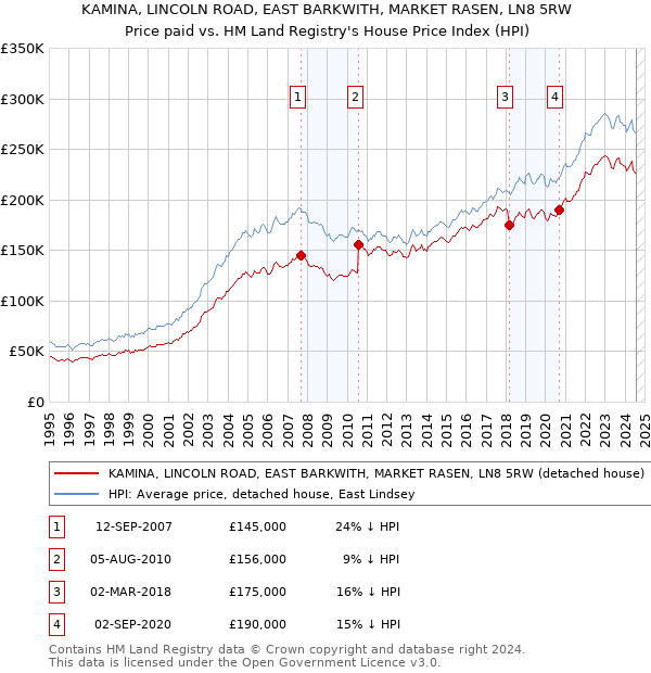 KAMINA, LINCOLN ROAD, EAST BARKWITH, MARKET RASEN, LN8 5RW: Price paid vs HM Land Registry's House Price Index