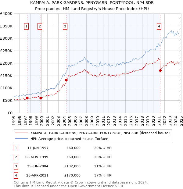 KAMPALA, PARK GARDENS, PENYGARN, PONTYPOOL, NP4 8DB: Price paid vs HM Land Registry's House Price Index