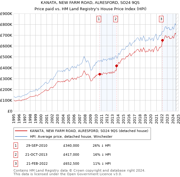 KANATA, NEW FARM ROAD, ALRESFORD, SO24 9QS: Price paid vs HM Land Registry's House Price Index