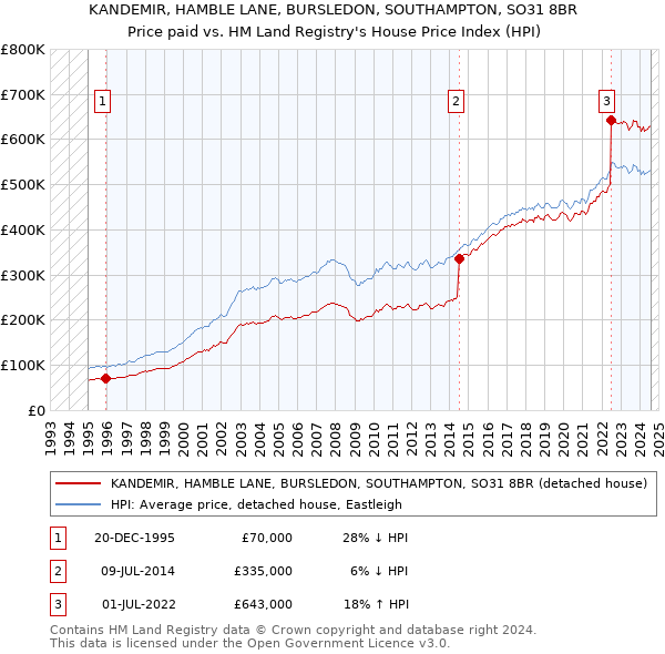 KANDEMIR, HAMBLE LANE, BURSLEDON, SOUTHAMPTON, SO31 8BR: Price paid vs HM Land Registry's House Price Index