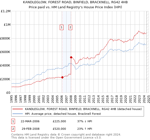 KANDLEGLOW, FOREST ROAD, BINFIELD, BRACKNELL, RG42 4HB: Price paid vs HM Land Registry's House Price Index