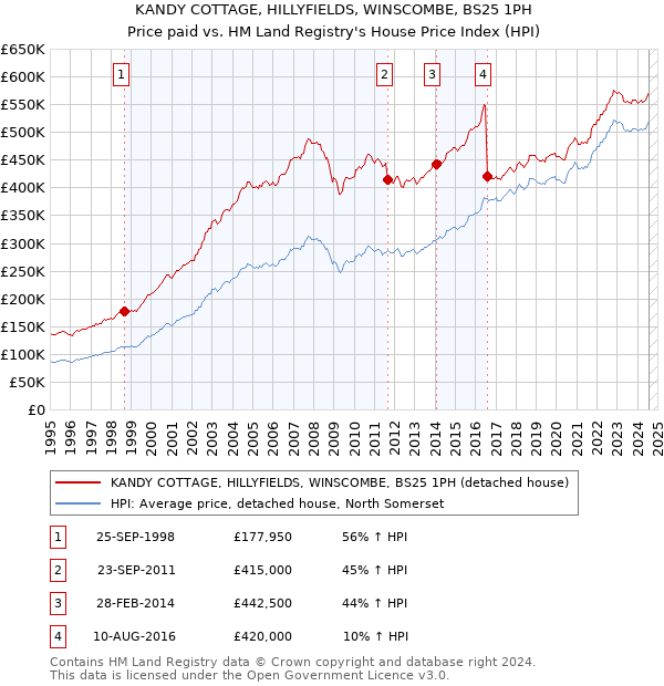 KANDY COTTAGE, HILLYFIELDS, WINSCOMBE, BS25 1PH: Price paid vs HM Land Registry's House Price Index