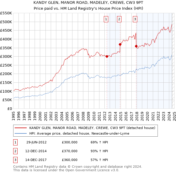 KANDY GLEN, MANOR ROAD, MADELEY, CREWE, CW3 9PT: Price paid vs HM Land Registry's House Price Index