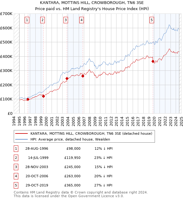 KANTARA, MOTTINS HILL, CROWBOROUGH, TN6 3SE: Price paid vs HM Land Registry's House Price Index