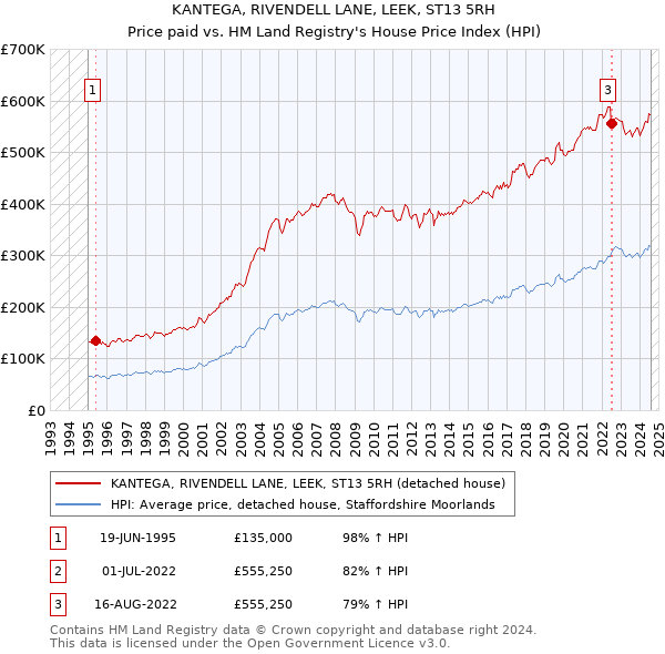 KANTEGA, RIVENDELL LANE, LEEK, ST13 5RH: Price paid vs HM Land Registry's House Price Index