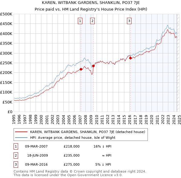 KAREN, WITBANK GARDENS, SHANKLIN, PO37 7JE: Price paid vs HM Land Registry's House Price Index