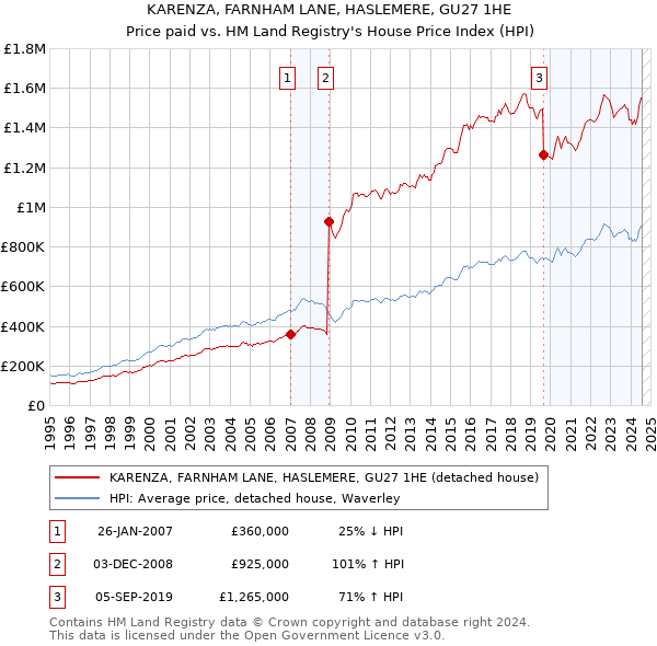 KARENZA, FARNHAM LANE, HASLEMERE, GU27 1HE: Price paid vs HM Land Registry's House Price Index