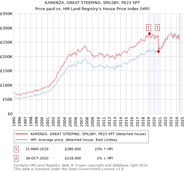 KARENZA, GREAT STEEPING, SPILSBY, PE23 5PT: Price paid vs HM Land Registry's House Price Index