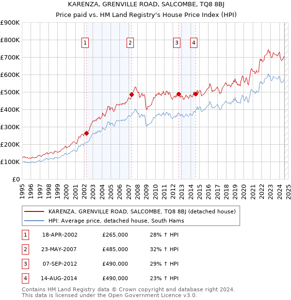 KARENZA, GRENVILLE ROAD, SALCOMBE, TQ8 8BJ: Price paid vs HM Land Registry's House Price Index