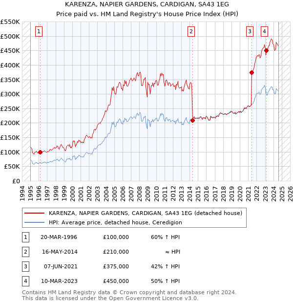 KARENZA, NAPIER GARDENS, CARDIGAN, SA43 1EG: Price paid vs HM Land Registry's House Price Index