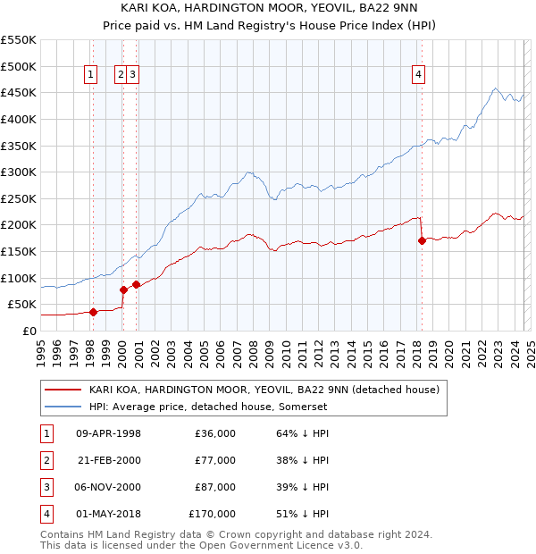 KARI KOA, HARDINGTON MOOR, YEOVIL, BA22 9NN: Price paid vs HM Land Registry's House Price Index