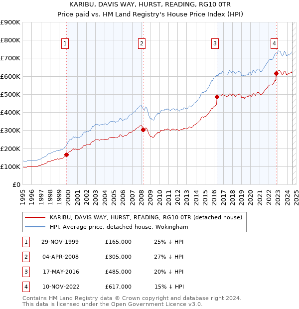 KARIBU, DAVIS WAY, HURST, READING, RG10 0TR: Price paid vs HM Land Registry's House Price Index