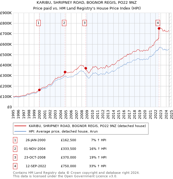 KARIBU, SHRIPNEY ROAD, BOGNOR REGIS, PO22 9NZ: Price paid vs HM Land Registry's House Price Index