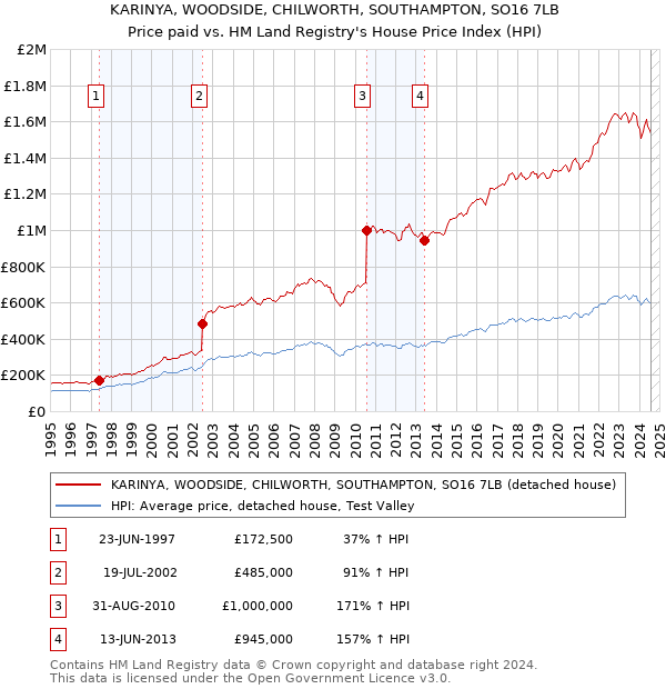 KARINYA, WOODSIDE, CHILWORTH, SOUTHAMPTON, SO16 7LB: Price paid vs HM Land Registry's House Price Index