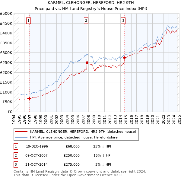 KARMEL, CLEHONGER, HEREFORD, HR2 9TH: Price paid vs HM Land Registry's House Price Index