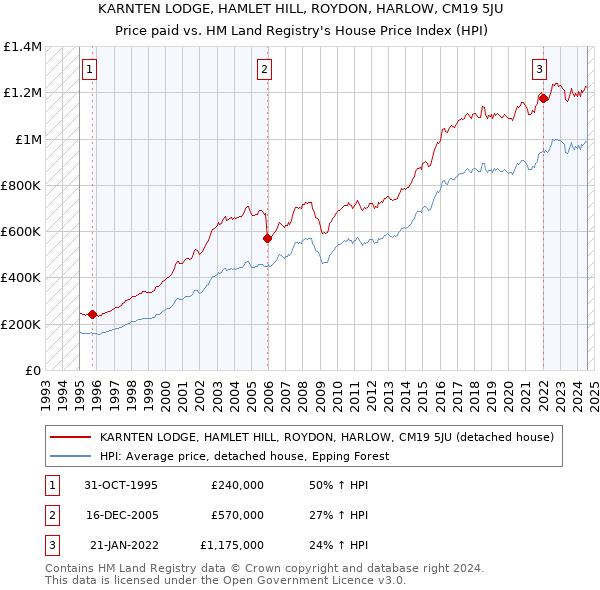 KARNTEN LODGE, HAMLET HILL, ROYDON, HARLOW, CM19 5JU: Price paid vs HM Land Registry's House Price Index