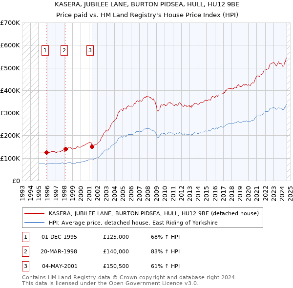 KASERA, JUBILEE LANE, BURTON PIDSEA, HULL, HU12 9BE: Price paid vs HM Land Registry's House Price Index