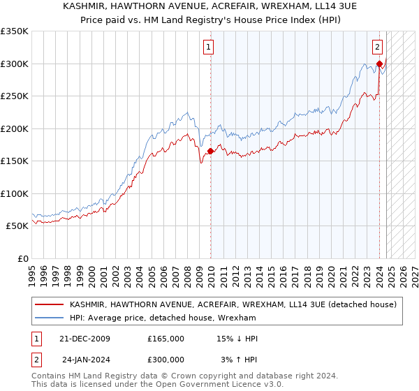 KASHMIR, HAWTHORN AVENUE, ACREFAIR, WREXHAM, LL14 3UE: Price paid vs HM Land Registry's House Price Index