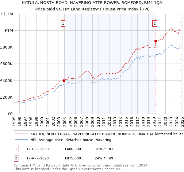 KATULA, NORTH ROAD, HAVERING-ATTE-BOWER, ROMFORD, RM4 1QA: Price paid vs HM Land Registry's House Price Index