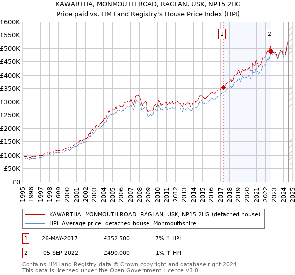 KAWARTHA, MONMOUTH ROAD, RAGLAN, USK, NP15 2HG: Price paid vs HM Land Registry's House Price Index