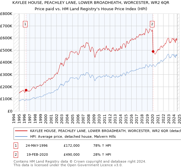 KAYLEE HOUSE, PEACHLEY LANE, LOWER BROADHEATH, WORCESTER, WR2 6QR: Price paid vs HM Land Registry's House Price Index