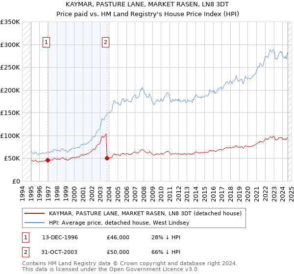 KAYMAR, PASTURE LANE, MARKET RASEN, LN8 3DT: Price paid vs HM Land Registry's House Price Index