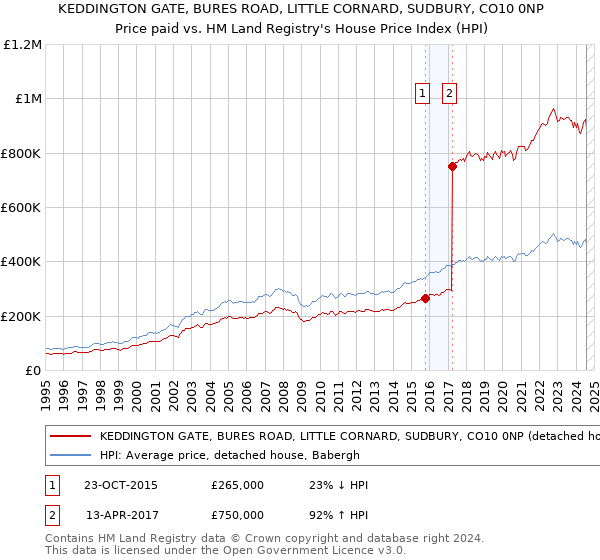 KEDDINGTON GATE, BURES ROAD, LITTLE CORNARD, SUDBURY, CO10 0NP: Price paid vs HM Land Registry's House Price Index