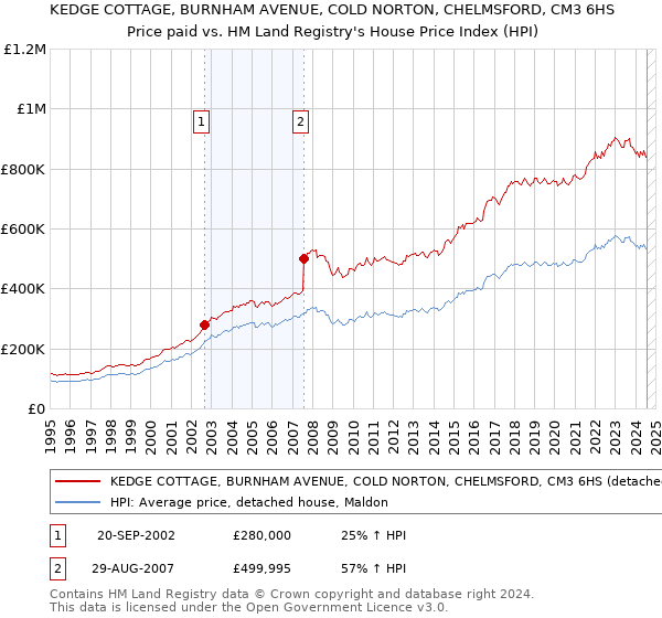 KEDGE COTTAGE, BURNHAM AVENUE, COLD NORTON, CHELMSFORD, CM3 6HS: Price paid vs HM Land Registry's House Price Index