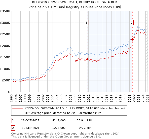 KEDISYDO, GWSCWM ROAD, BURRY PORT, SA16 0FD: Price paid vs HM Land Registry's House Price Index