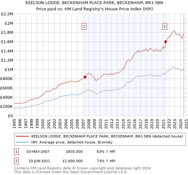 KEELSON LODGE, BECKENHAM PLACE PARK, BECKENHAM, BR3 5BN: Price paid vs HM Land Registry's House Price Index