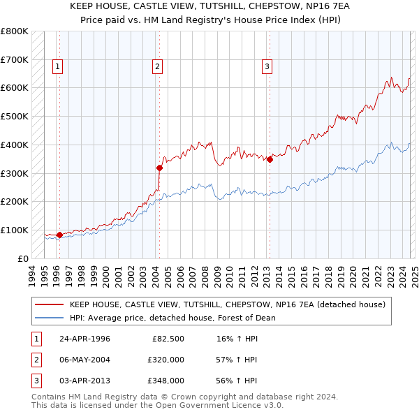 KEEP HOUSE, CASTLE VIEW, TUTSHILL, CHEPSTOW, NP16 7EA: Price paid vs HM Land Registry's House Price Index