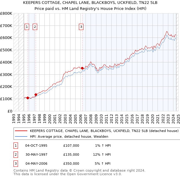 KEEPERS COTTAGE, CHAPEL LANE, BLACKBOYS, UCKFIELD, TN22 5LB: Price paid vs HM Land Registry's House Price Index