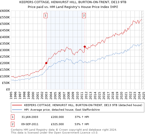 KEEPERS COTTAGE, HENHURST HILL, BURTON-ON-TRENT, DE13 9TB: Price paid vs HM Land Registry's House Price Index