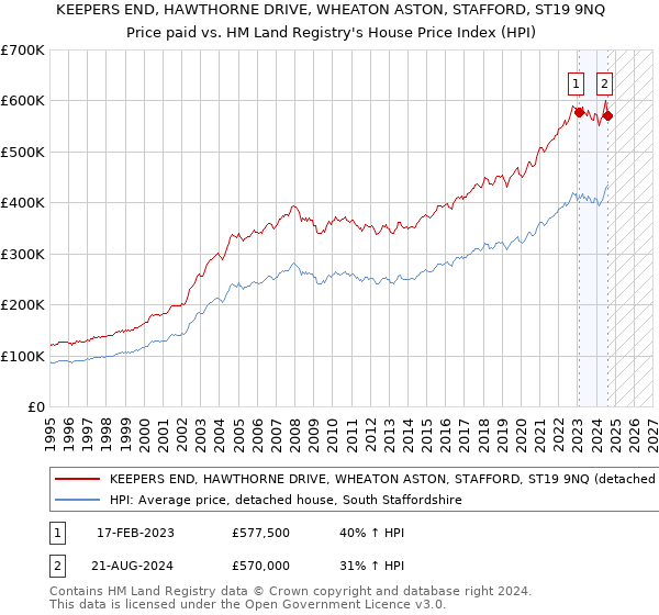 KEEPERS END, HAWTHORNE DRIVE, WHEATON ASTON, STAFFORD, ST19 9NQ: Price paid vs HM Land Registry's House Price Index