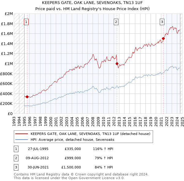 KEEPERS GATE, OAK LANE, SEVENOAKS, TN13 1UF: Price paid vs HM Land Registry's House Price Index