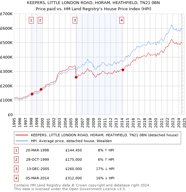 KEEPERS, LITTLE LONDON ROAD, HORAM, HEATHFIELD, TN21 0BN: Price paid vs HM Land Registry's House Price Index