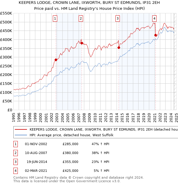 KEEPERS LODGE, CROWN LANE, IXWORTH, BURY ST EDMUNDS, IP31 2EH: Price paid vs HM Land Registry's House Price Index