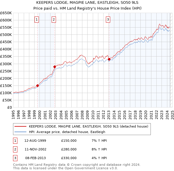 KEEPERS LODGE, MAGPIE LANE, EASTLEIGH, SO50 9LS: Price paid vs HM Land Registry's House Price Index