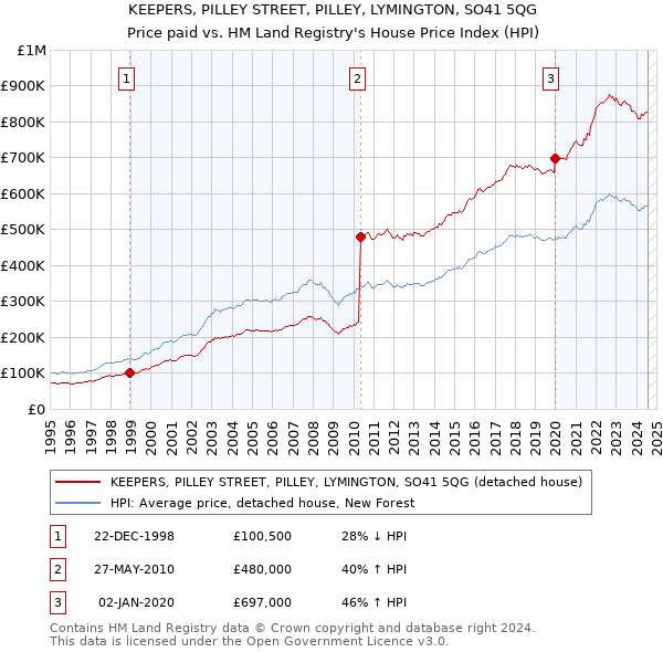 KEEPERS, PILLEY STREET, PILLEY, LYMINGTON, SO41 5QG: Price paid vs HM Land Registry's House Price Index