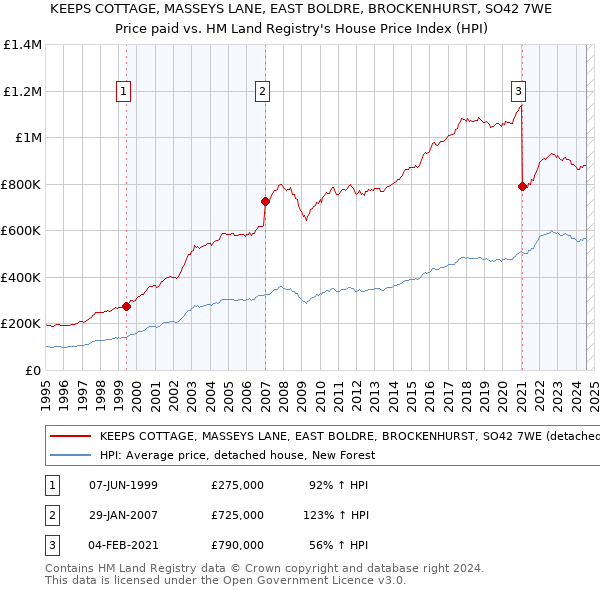 KEEPS COTTAGE, MASSEYS LANE, EAST BOLDRE, BROCKENHURST, SO42 7WE: Price paid vs HM Land Registry's House Price Index