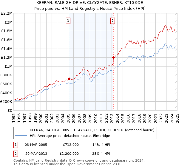 KEERAN, RALEIGH DRIVE, CLAYGATE, ESHER, KT10 9DE: Price paid vs HM Land Registry's House Price Index