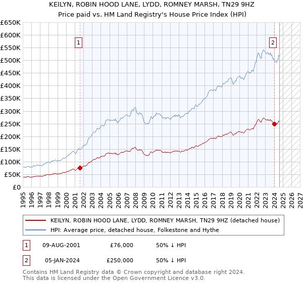 KEILYN, ROBIN HOOD LANE, LYDD, ROMNEY MARSH, TN29 9HZ: Price paid vs HM Land Registry's House Price Index