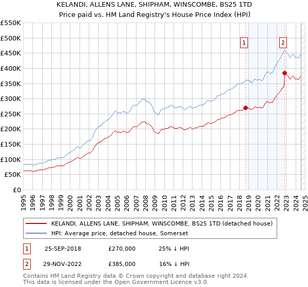 KELANDI, ALLENS LANE, SHIPHAM, WINSCOMBE, BS25 1TD: Price paid vs HM Land Registry's House Price Index