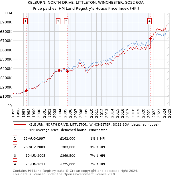 KELBURN, NORTH DRIVE, LITTLETON, WINCHESTER, SO22 6QA: Price paid vs HM Land Registry's House Price Index