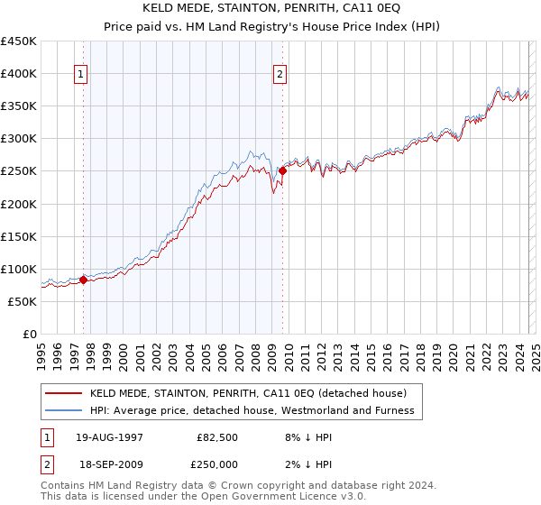 KELD MEDE, STAINTON, PENRITH, CA11 0EQ: Price paid vs HM Land Registry's House Price Index