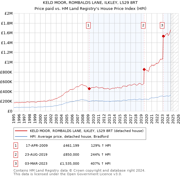 KELD MOOR, ROMBALDS LANE, ILKLEY, LS29 8RT: Price paid vs HM Land Registry's House Price Index