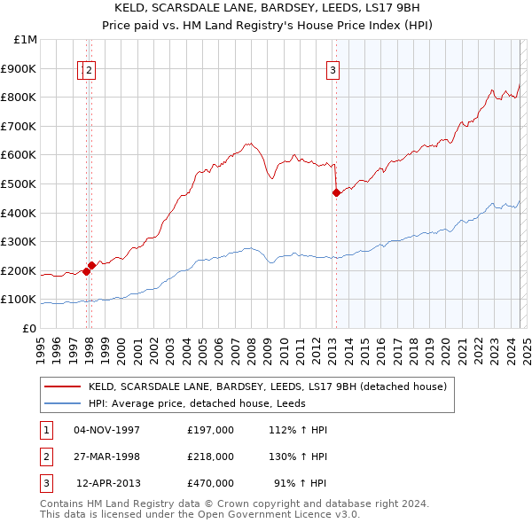 KELD, SCARSDALE LANE, BARDSEY, LEEDS, LS17 9BH: Price paid vs HM Land Registry's House Price Index