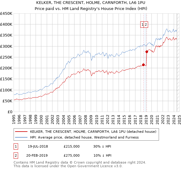 KELKER, THE CRESCENT, HOLME, CARNFORTH, LA6 1PU: Price paid vs HM Land Registry's House Price Index