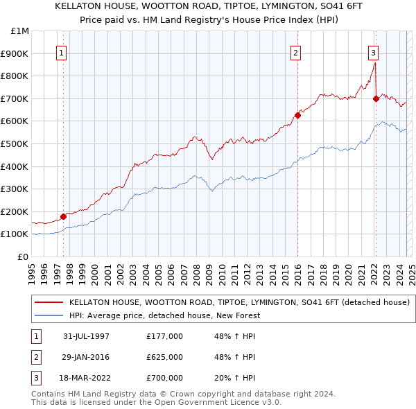 KELLATON HOUSE, WOOTTON ROAD, TIPTOE, LYMINGTON, SO41 6FT: Price paid vs HM Land Registry's House Price Index