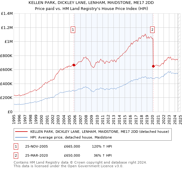 KELLEN PARK, DICKLEY LANE, LENHAM, MAIDSTONE, ME17 2DD: Price paid vs HM Land Registry's House Price Index